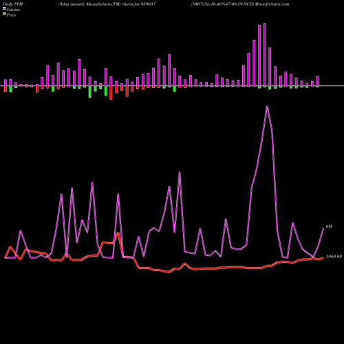 PVM Price Volume Measure charts SMCGSL-10.40%-07-08-29-NCD 939657 share BSE Stock Exchange 