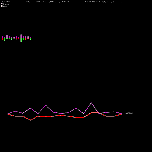 PVM Price Volume Measure charts KFL-10.25%-6-8-29-NCD 939659 share BSE Stock Exchange 