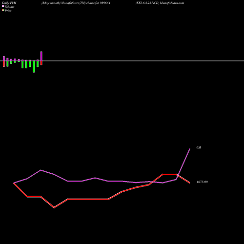 PVM Price Volume Measure charts KFL-6-8-28-NCD 939661 share BSE Stock Exchange 