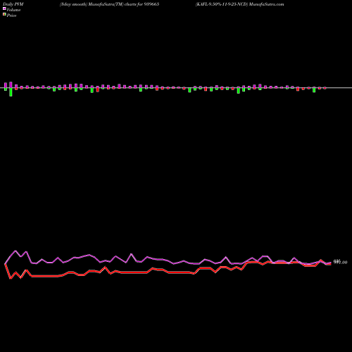 PVM Price Volume Measure charts KAFL-9.50%-11-9-25-NCD 939665 share BSE Stock Exchange 