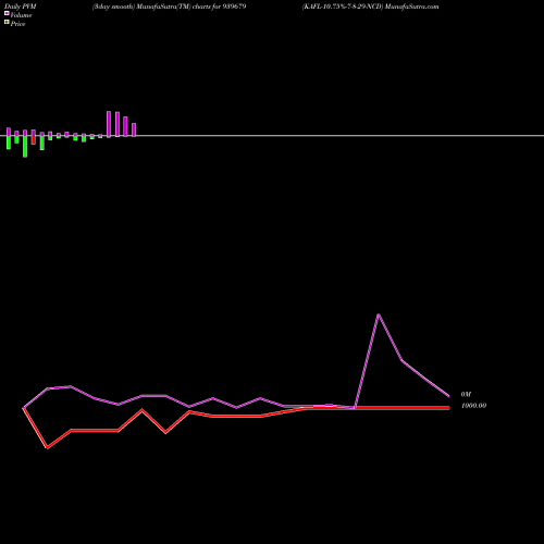 PVM Price Volume Measure charts KAFL-10.75%-7-8-29-NCD 939679 share BSE Stock Exchange 
