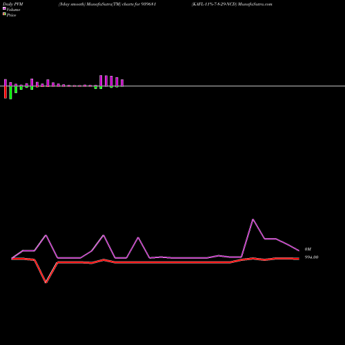 PVM Price Volume Measure charts KAFL-11%-7-8-29-NCD 939681 share BSE Stock Exchange 