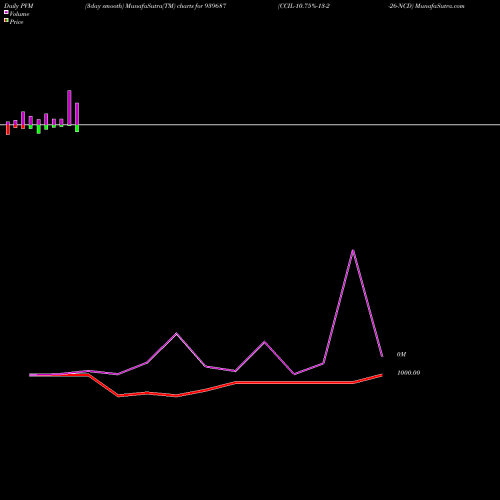 PVM Price Volume Measure charts CCIL-10.75%-13-2-26-NCD 939687 share BSE Stock Exchange 