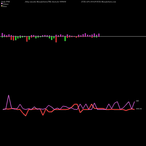 PVM Price Volume Measure charts CCIL-12%-13-8-29-NCD 939693 share BSE Stock Exchange 