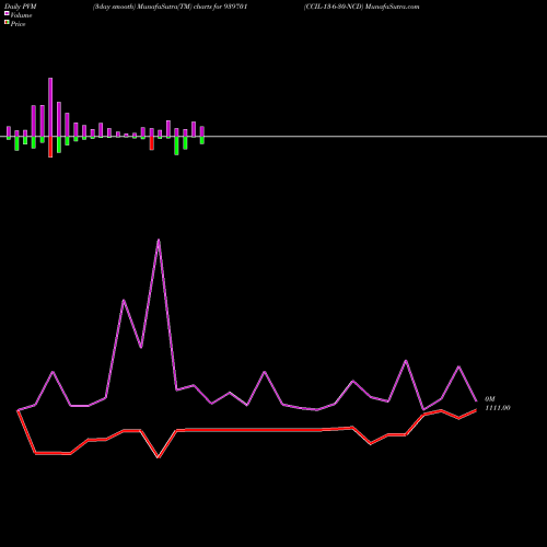 PVM Price Volume Measure charts CCIL-13-6-30-NCD 939701 share BSE Stock Exchange 