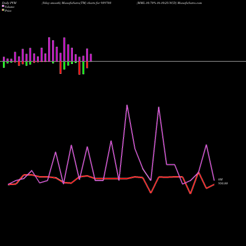 PVM Price Volume Measure charts MML-10.70%-16-10-25-NCD 939703 share BSE Stock Exchange 