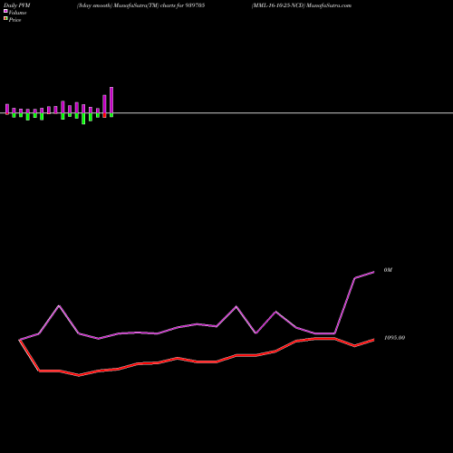 PVM Price Volume Measure charts MML-16-10-25-NCD 939705 share BSE Stock Exchange 