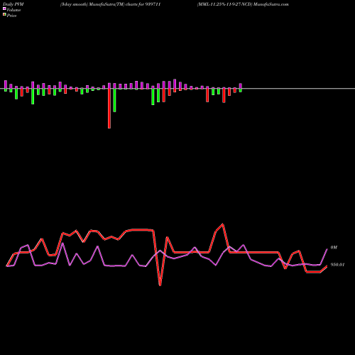 PVM Price Volume Measure charts MML-11.25%-11-9-27-NCD 939711 share BSE Stock Exchange 