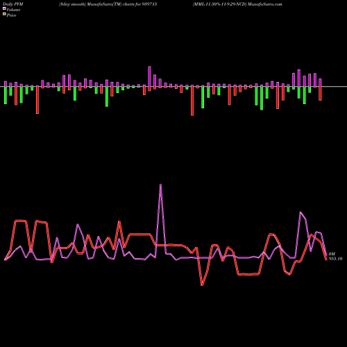 PVM Price Volume Measure charts MML-11.50%-11-9-29-NCD 939715 share BSE Stock Exchange 