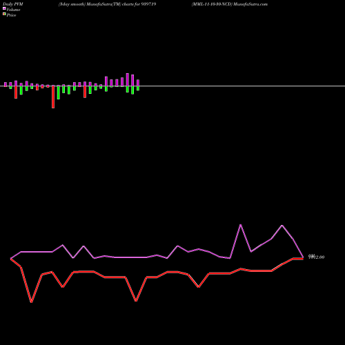 PVM Price Volume Measure charts MML-11-10-30-NCD 939719 share BSE Stock Exchange 