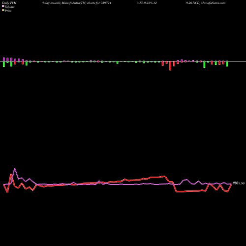 PVM Price Volume Measure charts AEL-9.25%-12-9-26-NCD 939721 share BSE Stock Exchange 