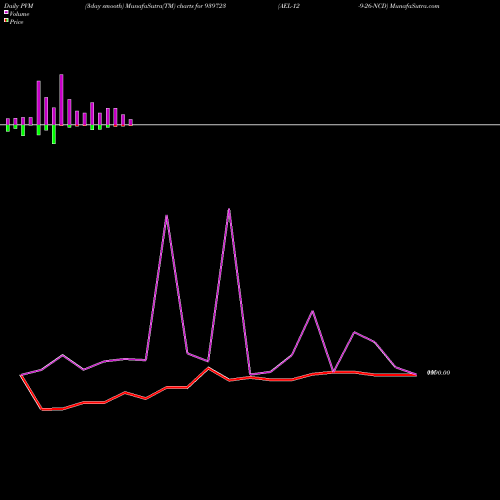 PVM Price Volume Measure charts AEL-12-9-26-NCD 939723 share BSE Stock Exchange 