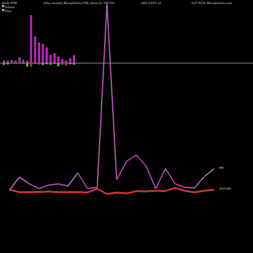 PVM Price Volume Measure charts AEL-9.32%-12-9-27-NCD 939725 share BSE Stock Exchange 