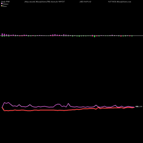 PVM Price Volume Measure charts AEL-9.65%-12-9-27-NCD 939727 share BSE Stock Exchange 