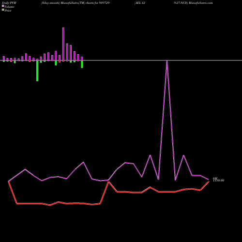 PVM Price Volume Measure charts AEL-12-9-27-NCD 939729 share BSE Stock Exchange 