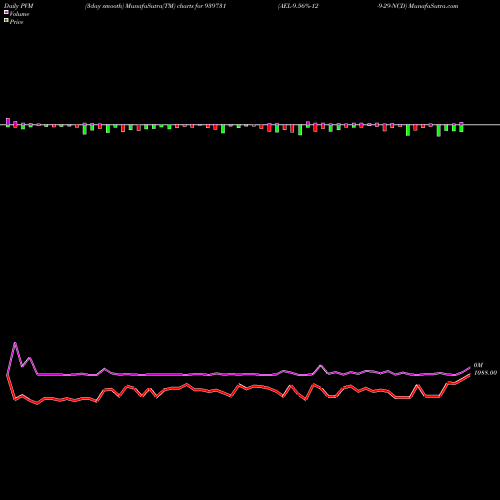 PVM Price Volume Measure charts AEL-9.56%-12-9-29-NCD 939731 share BSE Stock Exchange 