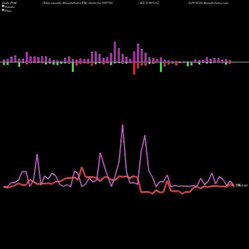 PVM Price Volume Measure charts AEL-9.90%-12-9-29-NCD 939733 share BSE Stock Exchange 