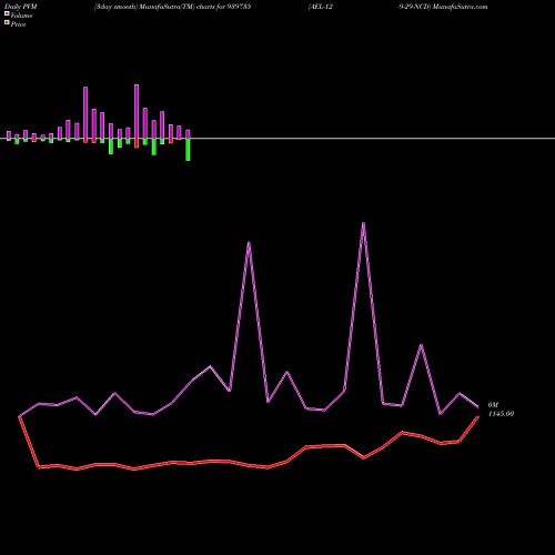 PVM Price Volume Measure charts AEL-12-9-29-NCD 939735 share BSE Stock Exchange 