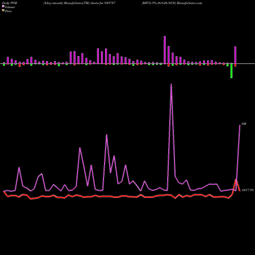 PVM Price Volume Measure charts MFCL-9%-16-9-26-NCD 939737 share BSE Stock Exchange 