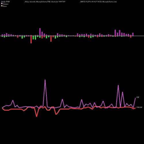 PVM Price Volume Measure charts MFCL-9.25%-16-9-27-NCD 939739 share BSE Stock Exchange 