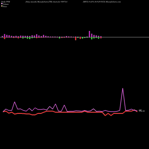 PVM Price Volume Measure charts MFCL-9.45%-16-9-29-NCD 939741 share BSE Stock Exchange 