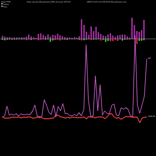PVM Price Volume Measure charts MFCL-9.65%-16-9-30-NCD 939743 share BSE Stock Exchange 