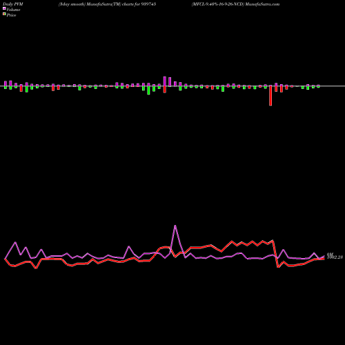PVM Price Volume Measure charts MFCL-9.40%-16-9-26-NCD 939745 share BSE Stock Exchange 