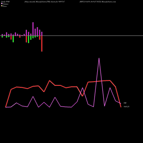 PVM Price Volume Measure charts MFCL-9.65%-16-9-27-NCD 939747 share BSE Stock Exchange 