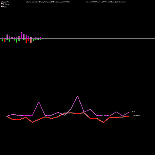 PVM Price Volume Measure charts MFCL-9.90%-16-9-29-NCD 939749 share BSE Stock Exchange 