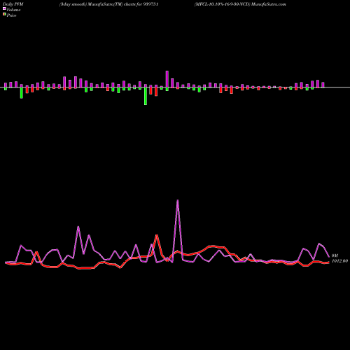 PVM Price Volume Measure charts MFCL-10.10%-16-9-30-NCD 939751 share BSE Stock Exchange 