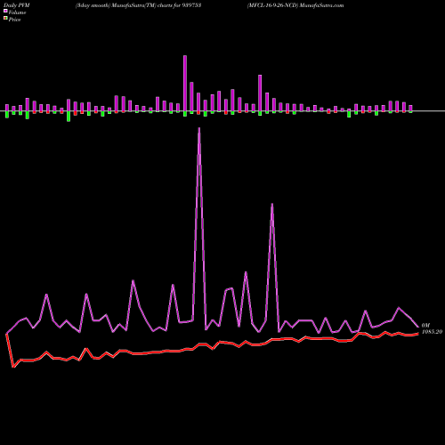 PVM Price Volume Measure charts MFCL-16-9-26-NCD 939753 share BSE Stock Exchange 