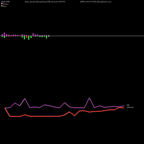 PVM Price Volume Measure charts MFCL-16-9-27-NCD 939755 share BSE Stock Exchange 
