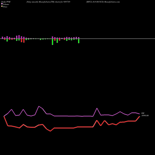 PVM Price Volume Measure charts MFCL-16-9-30-NCD 939759 share BSE Stock Exchange 