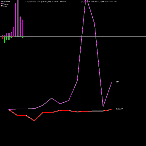 PVM Price Volume Measure charts SCL-9.90%-25-9-27-NCD 939775 share BSE Stock Exchange 