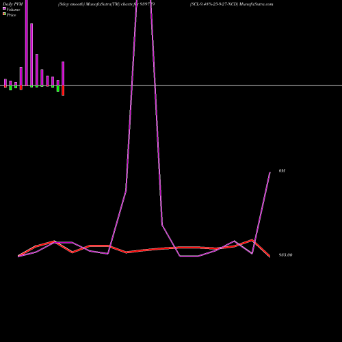 PVM Price Volume Measure charts SCL-9.48%-25-9-27-NCD 939779 share BSE Stock Exchange 