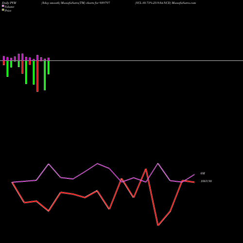 PVM Price Volume Measure charts SCL-10.75%-25-9-34-NCD 939797 share BSE Stock Exchange 