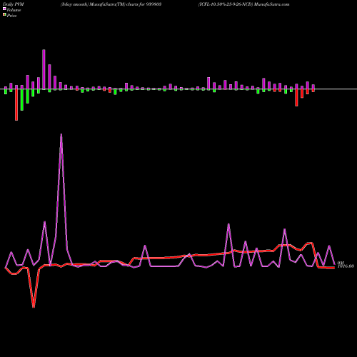 PVM Price Volume Measure charts ICFL-10.50%-25-9-26-NCD 939803 share BSE Stock Exchange 