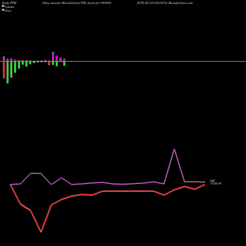 PVM Price Volume Measure charts ICFL-ZC-25-9-26-NCD 939805 share BSE Stock Exchange 