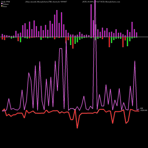 PVM Price Volume Measure charts ICFL-10.30%-25-9-27-NCD 939807 share BSE Stock Exchange 