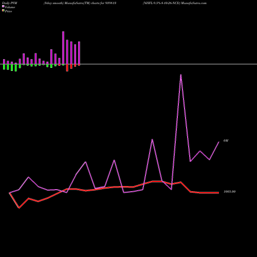 PVM Price Volume Measure charts NHFL-9.5%-8-10-26-NCD 939813 share BSE Stock Exchange 