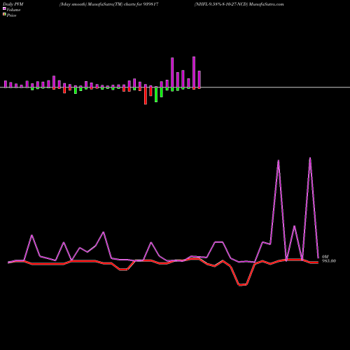 PVM Price Volume Measure charts NHFL-9.58%-8-10-27-NCD 939817 share BSE Stock Exchange 