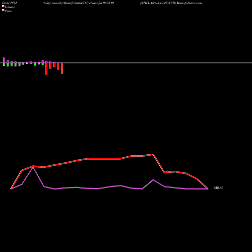 PVM Price Volume Measure charts NHFL-10%-8-10-27-NCD 939819 share BSE Stock Exchange 
