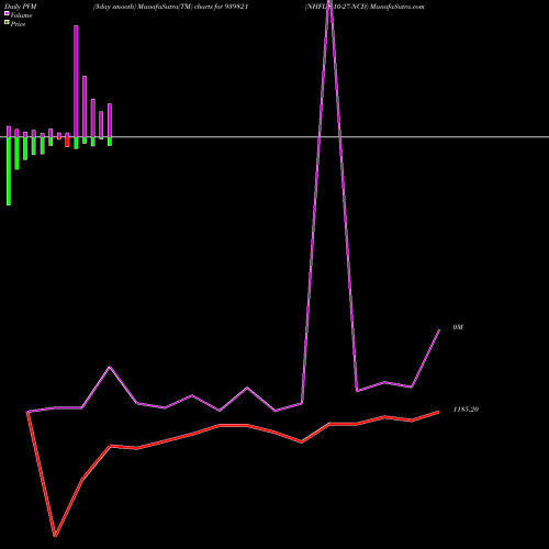 PVM Price Volume Measure charts NHFL-8-10-27-NCD 939821 share BSE Stock Exchange 