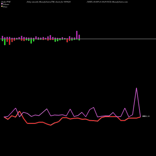 PVM Price Volume Measure charts NHFL-10.03%-8-10-29-NCD 939823 share BSE Stock Exchange 