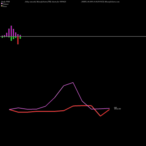 PVM Price Volume Measure charts NHFL-10.50%-8-10-29-NCD 939825 share BSE Stock Exchange 