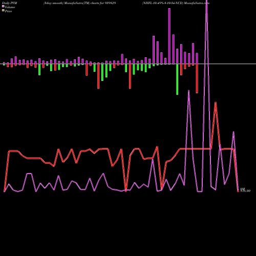 PVM Price Volume Measure charts NHFL-10.49%-8-10-34-NCD 939829 share BSE Stock Exchange 