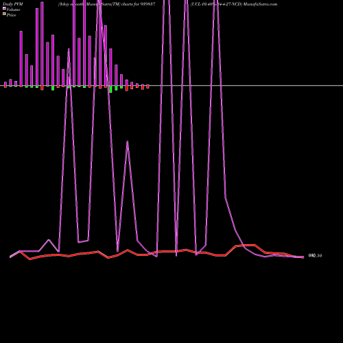 PVM Price Volume Measure charts UCL-10.40%-24-4-27-NCD 939837 share BSE Stock Exchange 