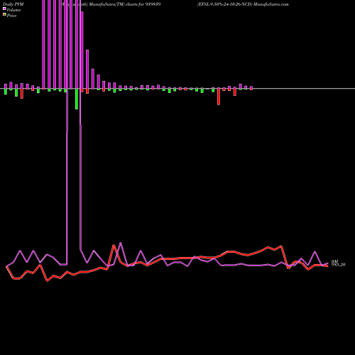 PVM Price Volume Measure charts EFSL-9.50%-24-10-26-NCD 939839 share BSE Stock Exchange 