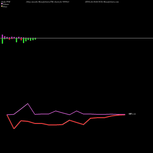 PVM Price Volume Measure charts EFSL-24-10-26-NCD 939841 share BSE Stock Exchange 