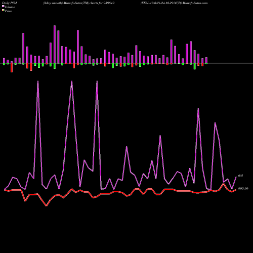 PVM Price Volume Measure charts EFSL-10.04%-24-10-29-NCD 939849 share BSE Stock Exchange 